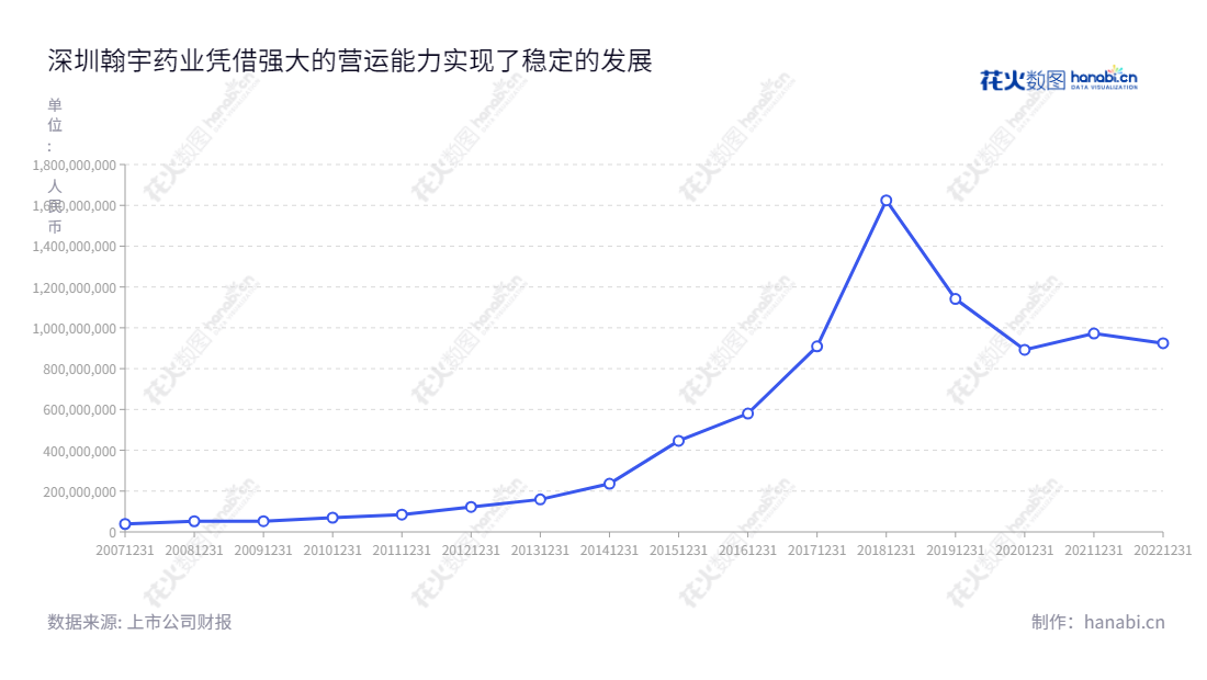 深圳翰宇药业股份有限公司是一家专注于化学合成多肽药物的研发、生产和销售的企业，位于深圳市，并自2013年以来有效降低营业总成本。,"300199","翰宇药业","Hybio Pharmaceutical","曾少贵","国证2000","国证Ａ指","中小创新","信息设计","数据可视化","数据视频","数据分析","数可视","BI","花火数图","基础折线图","营业收入","上市公司"