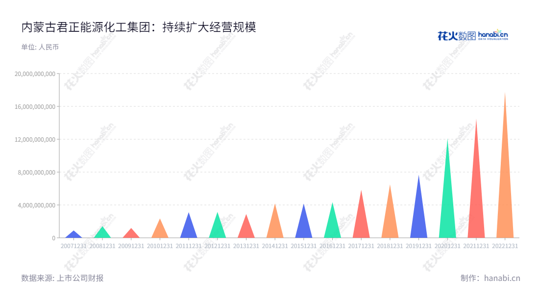 内蒙古君正能源化工集团股份有限公司(Inner Mongolia Junzheng Energy and Chemical Group Co., Ltd.),是一家提供发电、石灰石开采、生石灰烧制、电石生产、烧碱制备、乙炔法聚氯乙烯制备、硅铁冶炼等服务的中国能源大型企业。,"601216","君正集团","Junzheng Group","张海生","张海生","国证A指","红利指数","沪深300","巨潮中盘","上证380","中证红利","信息设计","数据可视化","数据视频","数据分析","数可视","BI","花火数图","三角形图","营业收入","上市公司"