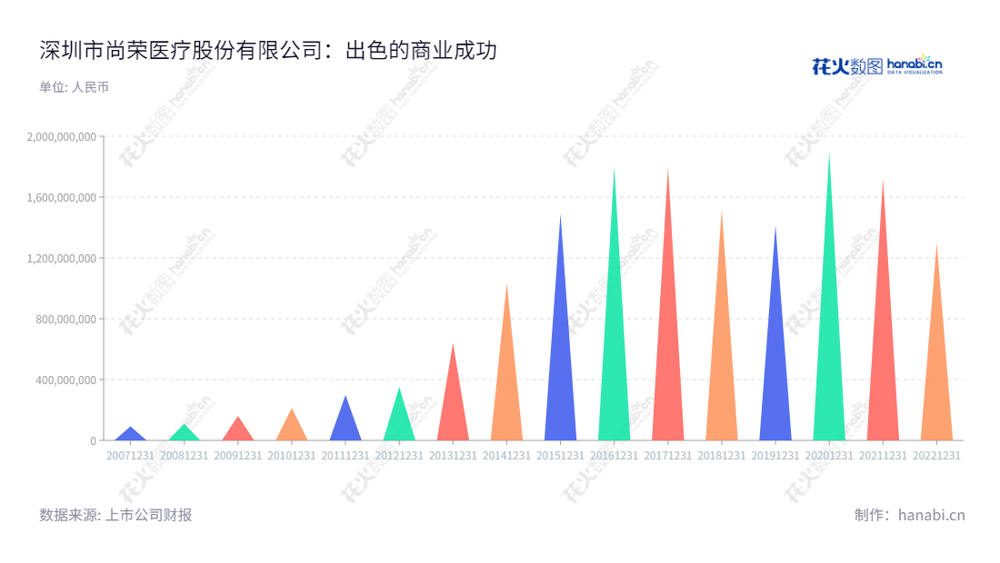 深圳尚荣医疗股份有限公司（002551）是一家专业从事医疗设备设计、生产、销售的专业公司，致力于为客户提供优质的服务。,"002551","尚荣医疗","Glory Medical","梁桂秋","梁桂秋","国证2000","国证Ａ指","信息设计","数据可视化","数据视频","数据分析","数可视","BI","花火数图","三角形图","营业收入","上市公司"
