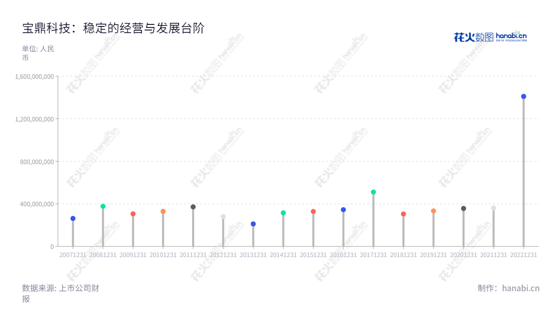 宝鼎科技（002552），是位于浙江杭州市的一家铸锻件及电子铜箔家公司，专注于研发、生产和销售。董事长李宜三和总经理朱宝松均为公司持有者，为公司带来的多年的成长经历可见一斑。,"002552","宝鼎科技","Baoding Technology","李宜三","朱宝松","国证Ａ指","信息设计","数据可视化","数据视频","数据分析","数可视","BI","花火数图","棒棒糖图","营业收入","上市公司"
