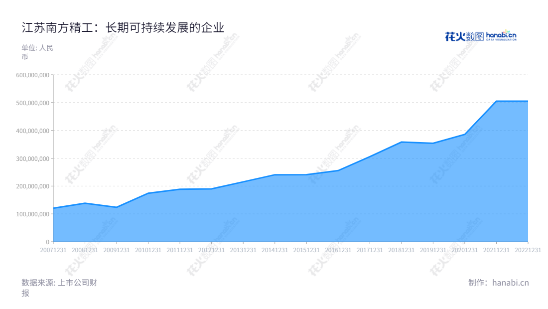 江苏南方精工股份有限公司是一家位于江苏常州市的专业研发、制造和销售滚针轴承、超越离合器、单向滑轮总成的公司。专业提供多元化产品的高质量解决方案，以客户需求为中心。,"002553","南方精工","NanFang Precision","史建伟","姜宗成","国证2000","国证Ａ指","信息设计","数据可视化","数据视频","数据分析","数可视","BI","花火数图","堆叠折线图","营业收入","上市公司"