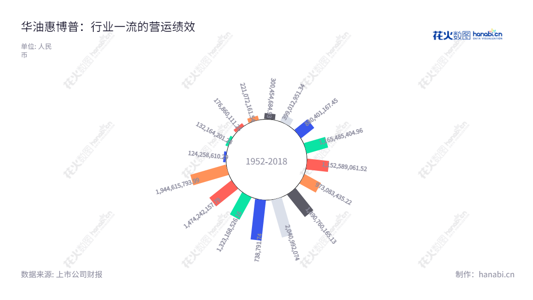 华油惠博普科技股份有限公司（China Oil HBP Science and Technology Corporation Ltd.），专注于油气工程及服务(EPCC)、环境工程及服务、油气资源开发及利用，是一家位于湖南长沙市的国际一流企业。,"002554","惠博普","HBP","潘青","李松柏","国证Ａ指","信息设计","数据可视化","数据视频","数据分析","数可视","BI","花火数图","极坐标图","营业收入","上市公司"