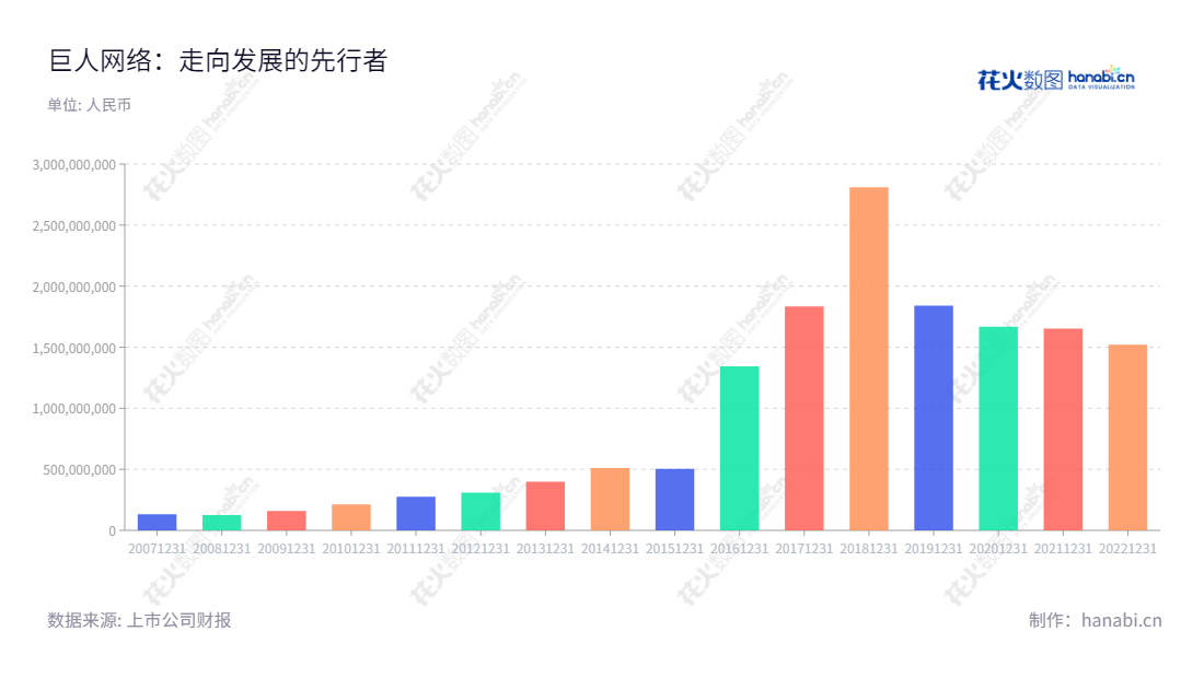 巨人网络（002558）主要从事互联网文化娱乐业务：文化娱乐业务的研发和运营，及其它互联网相关业务，董事长史玉柱，总经理刘伟，分布于重庆市。,"002558","巨人网络","Giant Network","史玉柱","刘伟","国证Ａ指","巨潮小盘","深成指R","深市精选","深证300","深证成指","中小300","信息设计","数据可视化","数据视频","数据分析","数可视","BI","花火数图","基础柱状图","营业收入","上市公司"