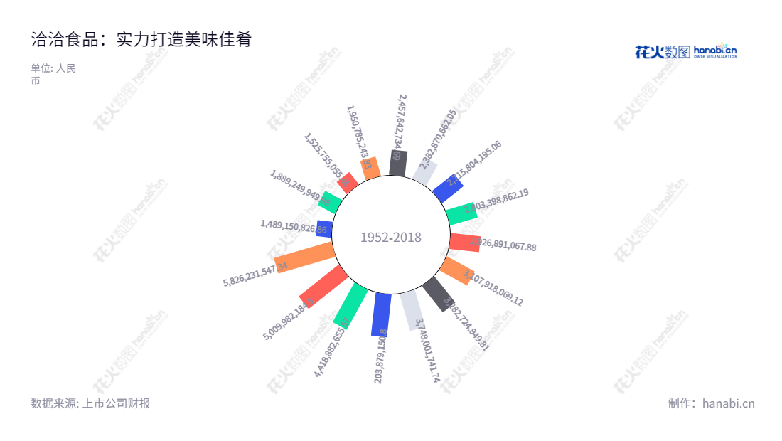 洽洽食品（002557）是位于安徽合肥市的坚果炒货食品生产和销售公司。董事长陈先保和总经理陈先保忠诚为洽洽食品的发展打造最高品质的坚果炒货产品。10年内，洽洽食品营业总成本显著下降，为客户提供最优质的食品。,"002557","洽洽食品","Chacha Food","陈先保","陈先保","国证Ａ指","巨潮小盘","深成指R","深市精选","深证300","深证成指","中小100","中小300","中证500","信息设计","数据可视化","数据视频","数据分析","数可视","BI","花火数图","极坐标图","营业收入","上市公司"