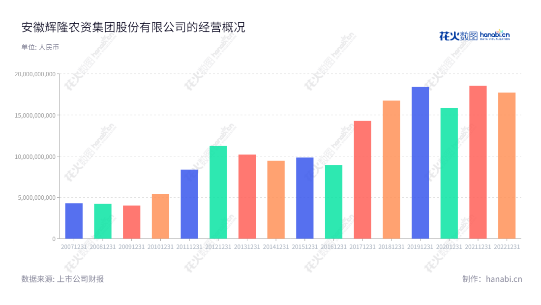 安徽辉隆农资集团股份有限公司（Anhui Huilong Agricultural Means of Production Co., Ltd.）是一家总部位于安徽合肥市的农资企业，主要从事化肥、化工和农药产品的内外贸分销业务，以及自主品牌复合肥和农药的生产与销售，以及可持续的营业总成本投资管理。,"002556","辉隆股份","Huilong","刘贵华","程诚","国证2000","国证Ａ指","深市精选","中小创新","信息设计","数据可视化","数据视频","数据分析","数可视","BI","花火数图","基础柱状图","营业收入","上市公司"