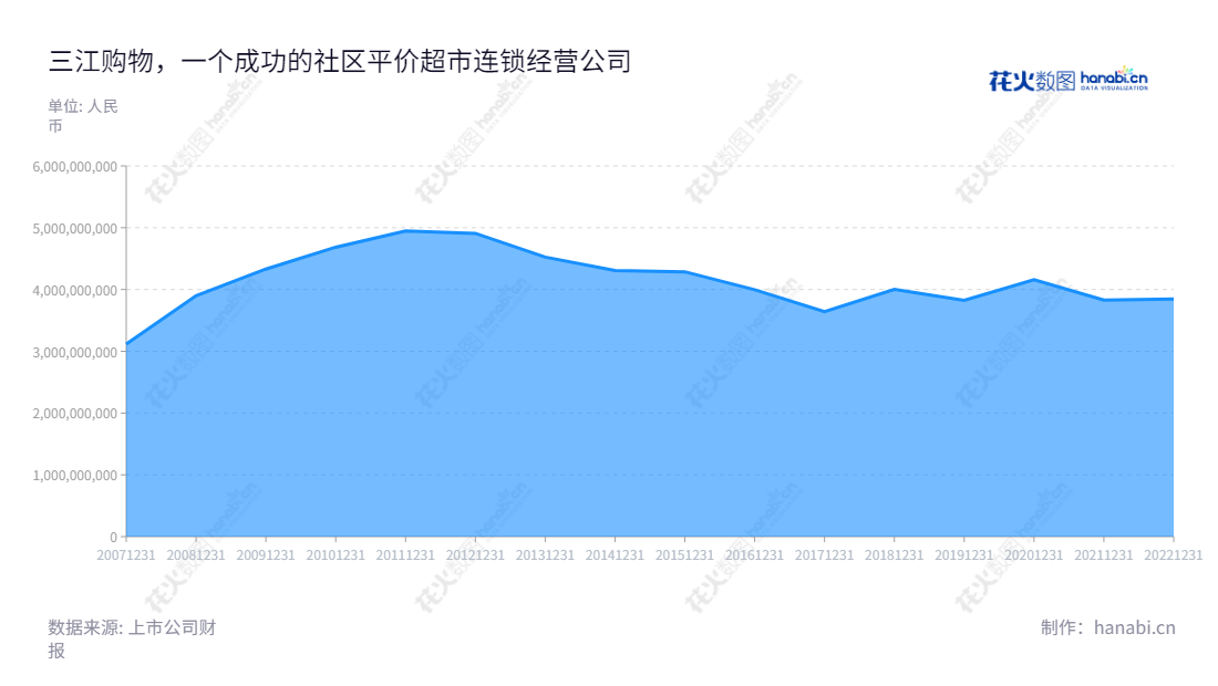三江购物(601116)是浙江宁波市的连锁超市,主营齐全的平价货品卖场,董事长陈念慈,总经理陈岩。营业总成本从2012年到2022年间有稳定的增长。,"601116","三江购物","Sanjiang Shopping","陈念慈","陈岩","国证2000","国证A指","信息设计","数据可视化","数据视频","数据分析","数可视","BI","花火数图","堆叠折线图","营业收入","上市公司"