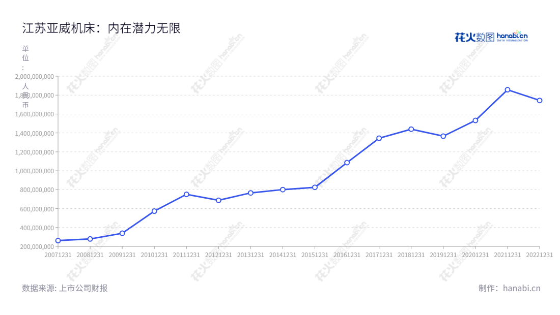 江苏亚威机床股份有限公司(Jiangsu Yawei Machine Tool Co., Ltd.),是一家位于江苏扬州市的金属成形机床、激光加工装备及智能制造解决方案供应商,董事长冷志斌,为客户提供高质量机床、激光加工设备以及智能制造服务,专注于让客户获得最高增值价值。致力于为客户提供一流的产品及服务,实现最大的经济效益和营运效率。,"002559","亚威股份","Yawei","冷志斌","冷志斌","国证2000","国证A指","信息设计","数据可视化","数据视频","数据分析","数可视","BI","花火数图","基础折线图","营业收入","上市公司"