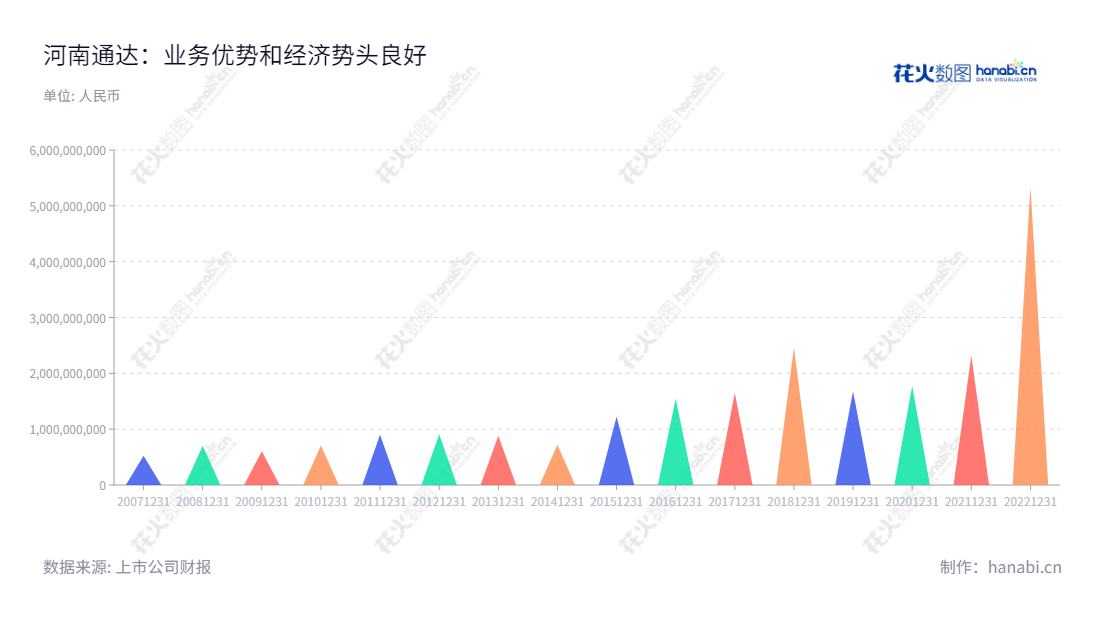 河南通达电缆股份有限公司（Henan Tong-da Cable Co., Ltd.），是一家董事长马红菊和总经理曲洪普领导的河南洛阳市电线电缆生产、销售及航空零部件加工的企业。,"002560","通达股份","Tong-Da","马红菊","曲洪普","国证2000","国证Ａ指","信息设计","数据可视化","数据视频","数据分析","数可视","BI","花火数图","三角形图","营业收入","上市公司"