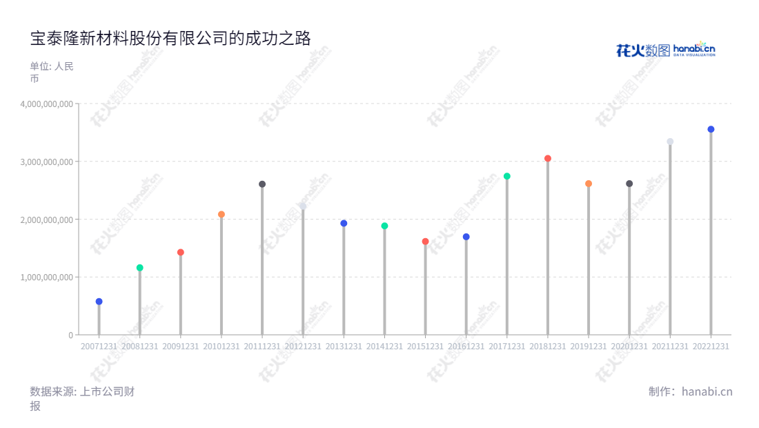 宝泰隆新材料股份有限公司(Baotailong New Materials Co., Ltd.)是一家位于黑龙江七台河市的国内领先的新材料企业,致力于煤炭开采、洗选加工、炼焦、化工、发电、供热、石墨烯、针状焦等产品的生产销售以及技术研发和服务。,"601011","宝泰隆","Baotailong","焦强","秦怀","国证2000","国证A指","信息设计","数据可视化","数据视频","数据分析","数可视","BI","花火数图","棒棒糖图","营业收入","上市公司"