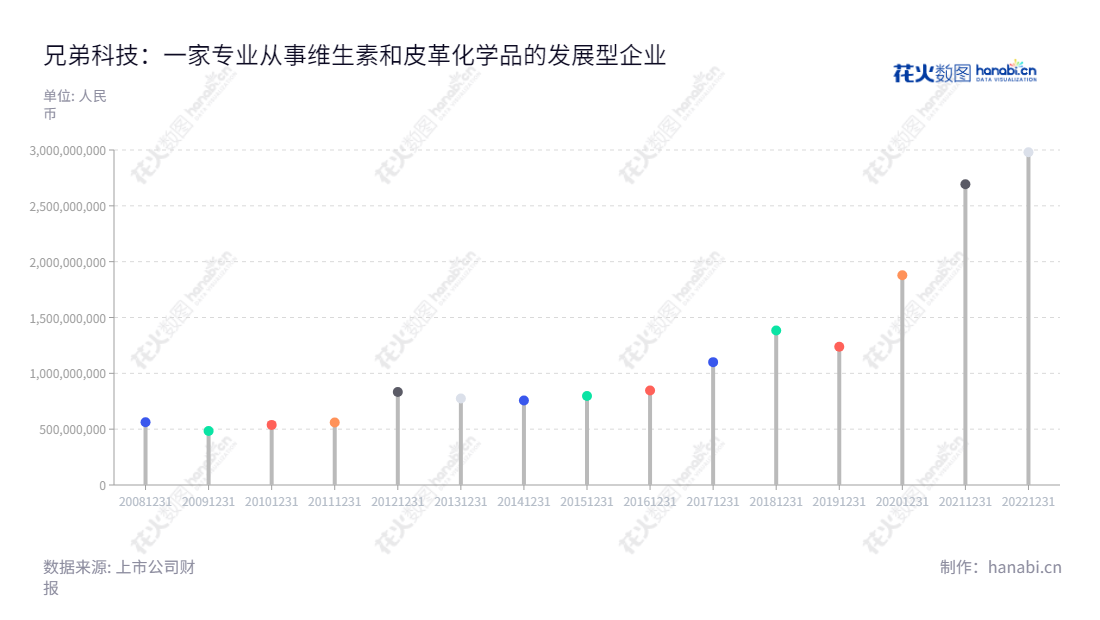 兄弟科技（002562）是一家总部位于浙江嘉兴的研发、生产及销售维生素和皮革化学品的上市公司，自2013年到2022年营业总成本有所增加。,"002562","兄弟科技","Brother Enterprises","钱志达","李健平","国证2000","国证Ａ指","信息设计","数据可视化","数据视频","数据分析","数可视","BI","花火数图","棒棒糖图","营业收入","上市公司"