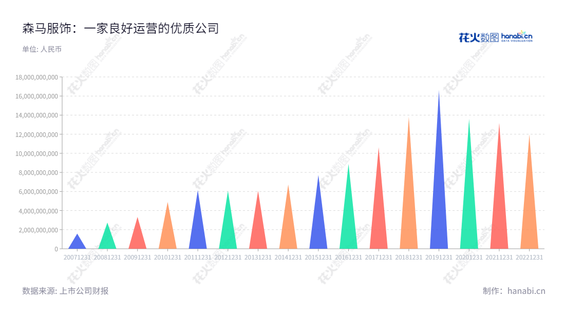 浙江森马服饰股份有限公司 | 生产及销售休闲服饰及儿童服饰 | 温州市领先品牌 | www.semirbiz.com,"002563","森马服饰","Semir Garment","邱坚强","徐波","国证Ａ指","巨潮小盘","深成指R","深市精选","深证成指","深证红利","中小300","中证500","中证红利","信息设计","数据可视化","数据视频","数据分析","数可视","BI","花火数图","三角形图","营业收入","上市公司"