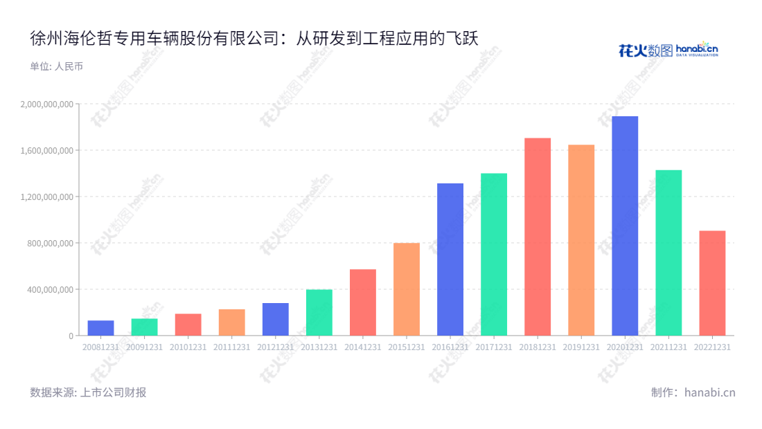 徐州海伦哲专用车辆股份有限公司是一家专注生产高空作业车及各类电力保障车辆的公司，成立至今已有8年时间，并且其总成本逐年增加。,"300201","海伦哲","Handler","高鹏","尹亚平","国证Ａ指","信息设计","数据可视化","数据视频","数据分析","数可视","BI","花火数图","基础柱状图","营业收入","上市公司"
