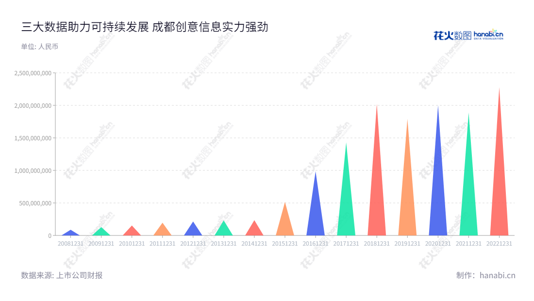创意信息技术股份有限公司主营业务为能源大数据、公共安全大数据、公共服务大数据、5G+人工智能、自主可控数据中心产品、物联网产品，致力于打造以服务社会主义现代化建设的数据解决方案。,"300366","创意信息","Troy Information","陆文斌","王震","国证2000","国证Ａ指","中小创新","信息设计","数据可视化","数据视频","数据分析","数可视","BI","花火数图","三角形图","营业收入","上市公司"