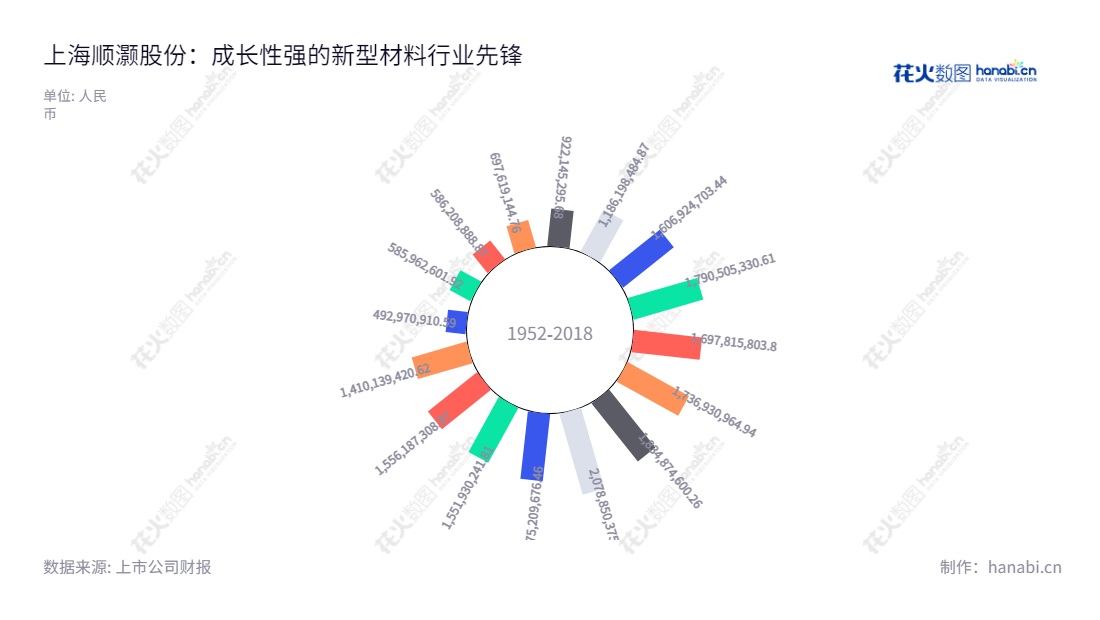 上海顺灏新材料科技股份有限公司（002565）致力于特种防伪环保纸的销售、印刷品的研发、生产及销售、新型烟草和非烟草不燃制品的研发及销售以及有机生物农业土壤改造等业务。,"002565","顺灏股份","Shunho Stock","王钲霖","郭翥","国证2000","国证Ａ指","信息设计","数据可视化","数据视频","数据分析","数可视","BI","花火数图","极坐标图","营业收入","上市公司"