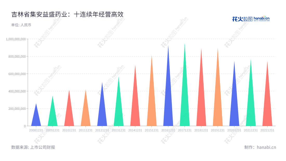 吉林省集安益盛药业股份有限公司(Jilin Jian Yisheng Pharmaceutical Co., Ltd.)是一家位于吉林通化市的中成药研发、生产及销售企业,董事长张益胜,总经理薛晓民,网址www.yisheng-pharm.com。,"002566","益盛药业","Yisheng Pharmaceutical","张益胜","薛晓民","国证A指","信息设计","数据可视化","数据视频","数据分析","数可视","BI","花火数图","三角形图","营业收入","上市公司"