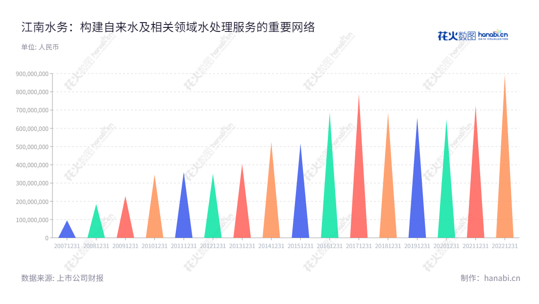 下面是江苏江南水务股份有限公司(Jiangsu Jiangnan Water Co., Ltd.)是一家主营自来水的制售、自来水排水及相关水处理业务的公司,总部位于江苏无锡,董事长为华锋,总经理为池永。以营业总成本逐年增长,近几年业绩持续保持稳定。,"601199","江南水务","Jiangnan Water","华锋","池永","国证2000","国证A指","信息设计","数据可视化","数据视频","数据分析","数可视","BI","花火数图","三角形图","营业收入","上市公司"