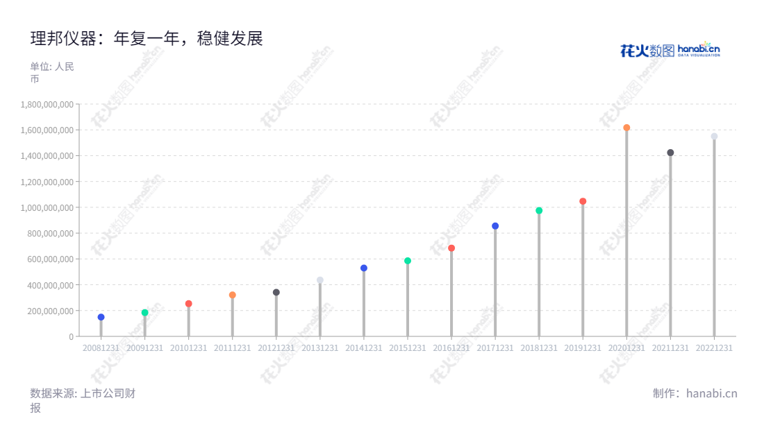 深圳市理邦精密仪器股份有限公司（Edan Instruments, Inc.）是一家董事长为张浩，总经理为张浩，位于广东深圳市的体外诊断产品研发、生产、销售和服务提供商。多年来，公司营业总成本从2012年的341641321.87元不断增长，至2022年达到1549980348.89元。,"300206","理邦仪器","Edan Instruments","张浩","张浩","国证2000","国证Ａ指","中小创新","信息设计","数据可视化","数据视频","数据分析","数可视","BI","花火数图","棒棒糖图","营业收入","上市公司"