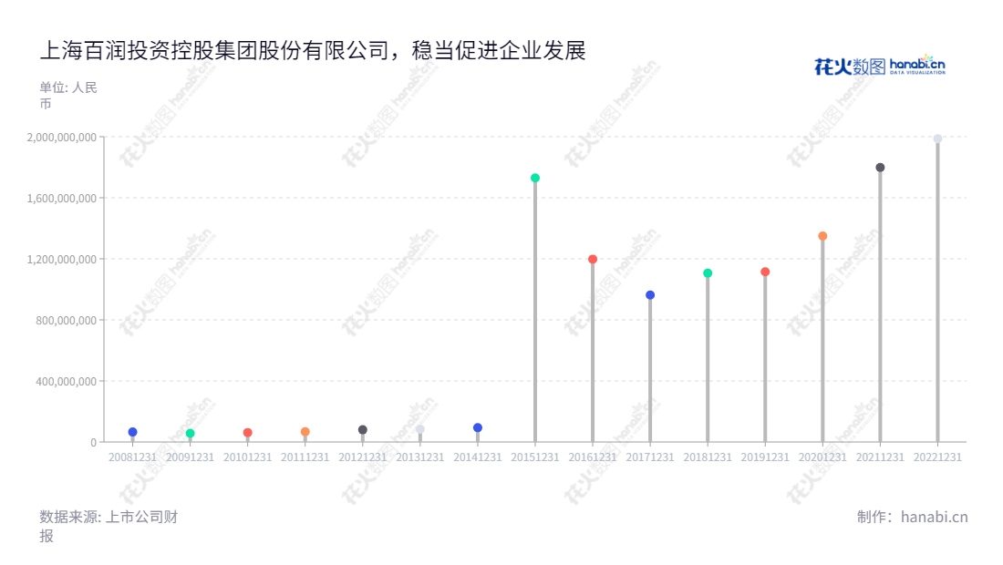 上海百润投资控股集团股份有限公司（002568），致力于香精香料、预调鸡尾酒（含气泡水）等行业业务，在中国市场有良好成绩。,"002568","百润股份","Bairun","刘晓东","刘晓东","国证Ａ指","巨潮中盘","深成指R","深市精选","深证300","深证成指","中创100","中小100","中小300","中证500","信息设计","数据可视化","数据视频","数据分析","数可视","BI","花火数图","棒棒糖图","营业收入","上市公司"