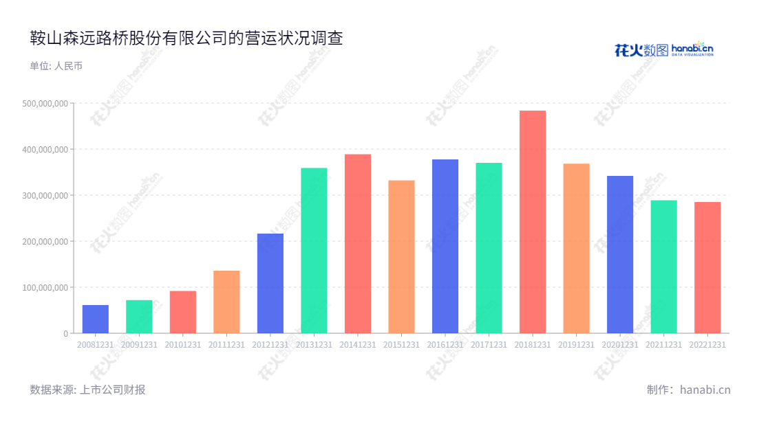 鞍山森远路桥股份有限公司是辽宁鞍山市的一家新型公路养护机械制造企业,秉承“安全、智能、绿色、高效”的理念,以技术创新推动公路养护领域的发展,实现“护路、安行”。,"300210","森远股份","Senyuan","郭澎岳","孙斌武","国证A指","信息设计","数据可视化","数据视频","数据分析","数可视","BI","花火数图","基础柱状图","营业收入","上市公司"