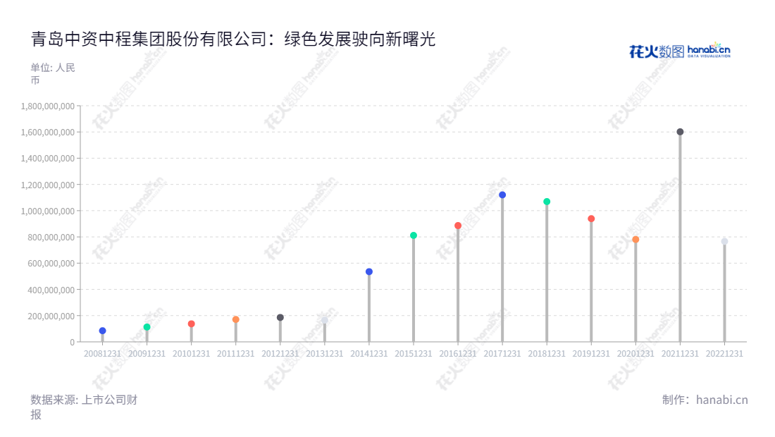 青岛中资中程集团股份有限公司（Qingdao Zhongzi Zhongcheng Group Co., Ltd.）是位于中国山东青岛的一家集绿色电网建设、电力电能及新能源开发、海外工业园区开发运营、特许经营权、矿产经营、虚拟现实和互联网技术研发应用于一体的多元化企业。,"300208","青岛中程","QDZC","杨纪国","杨纪国","国证2000","国证Ａ指","信息设计","数据可视化","数据视频","数据分析","数可视","BI","花火数图","棒棒糖图","营业收入","上市公司"
