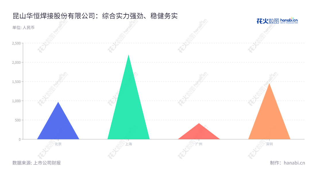  昆山华恒焊接股份有限公司（Kunshan Huahheng Welding Co.,Ltd）位于江苏苏州市，主营业务为智能制造系统解决方案提供商，为客户提供方案设计、成套设备生产、安装调试、售后技术支持等智能制造一体化解决方案。,"833444","华恒股份","徐绪炯","徐绪炯","信息设计","数据可视化","数据视频","数据分析","数可视","BI","花火数图","三角形图","营业收入","上市公司"