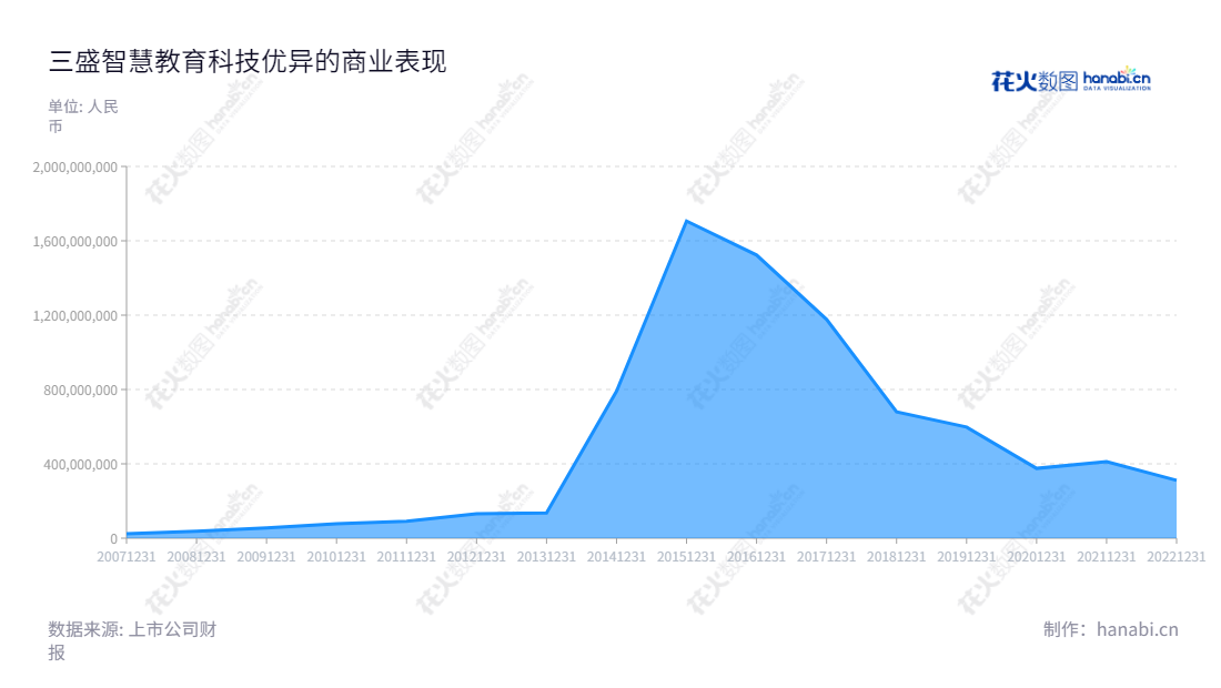 三盛智慧教育科技股份有限公司（ST三盛，300282）是一家位于北京市的智能教育装备及服务公司，由董事长戴德斌和总经理戴德斌领导。近年来，三盛智慧教育已在营业总成本方面取得了辉煌成绩。,"300282","*ST三盛","Sansheng Education","戴德斌","戴德斌","信息设计","数据可视化","数据视频","数据分析","数可视","BI","花火数图","堆叠折线图","营业收入","上市公司"