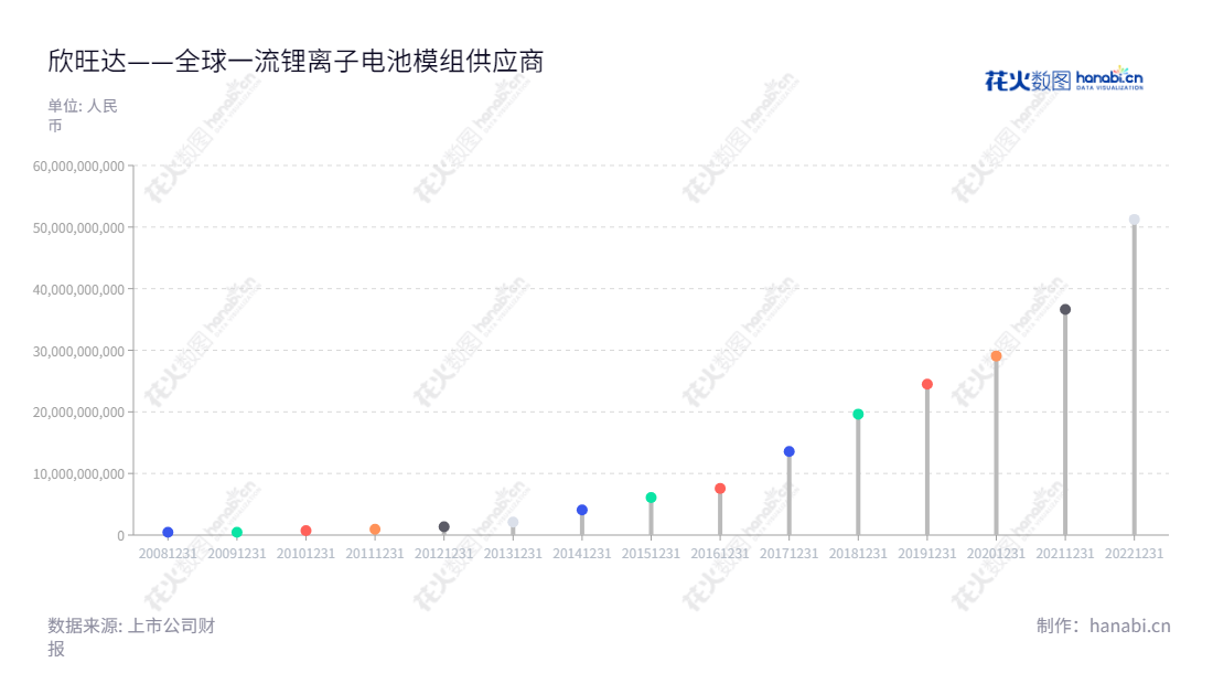 欣旺达（300207）是一家总部位于广东深圳市的高科技电池模组企业，专注于锂离子电池模组研发、设计、生产及销售的研发、制造业企业。自2014年以来，欣旺达一直持续投入，取得了一定的成功，将技术提升到一定的高度。,"300207","欣旺达","Sunwoda","王威","王威","ESG 300","创业板50","创业板指","创业新兴","国证Ａ指","国证环保","沪深300","巨潮中盘","深成指R","深证300","深证成指","深证环保","深证新兴","深证责任","中创100","信息设计","数据可视化","数据视频","数据分析","数可视","BI","花火数图","棒棒糖图","营业收入","上市公司"