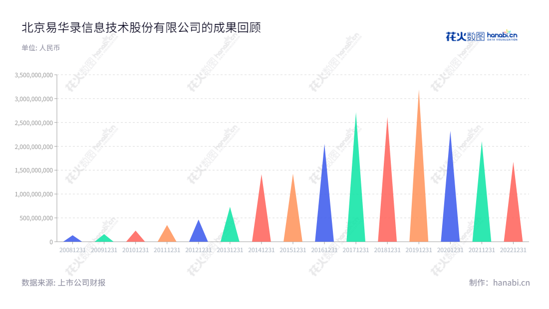 北京易华录信息技术股份有限公司（Beijing E-hualu Information Technology Co., Ltd.）是一家专注于打造数据湖及智能经济形态运营的大型特色信息技术公司，一直致力于为全球企业提供精准管理及全景洞察服务。,"300212","易华录","E-hualu","林拥军","高辉","国证2000","国证Ａ指","深成指R","深证成指","中证500","中证央企","信息设计","数据可视化","数据视频","数据分析","数可视","BI","花火数图","三角形图","营业收入","上市公司"