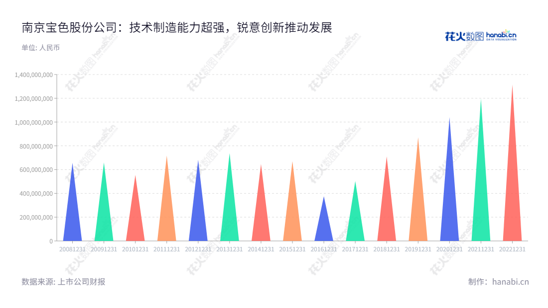 南京宝色股份（Nanjing Baose Co., Ltd.），专业研发、设计、制造、安装特种材料非标和焊接压力管道设备，其产品包括钛、镍、锆、钽、铜有色金属及其合金、高级不锈钢和金属复合材料等。,"300402","宝色股份","Baose","高颀","吴丕杰","国证2000","国证Ａ指","信息设计","数据可视化","数据视频","数据分析","数可视","BI","花火数图","三角形图","营业收入","上市公司"