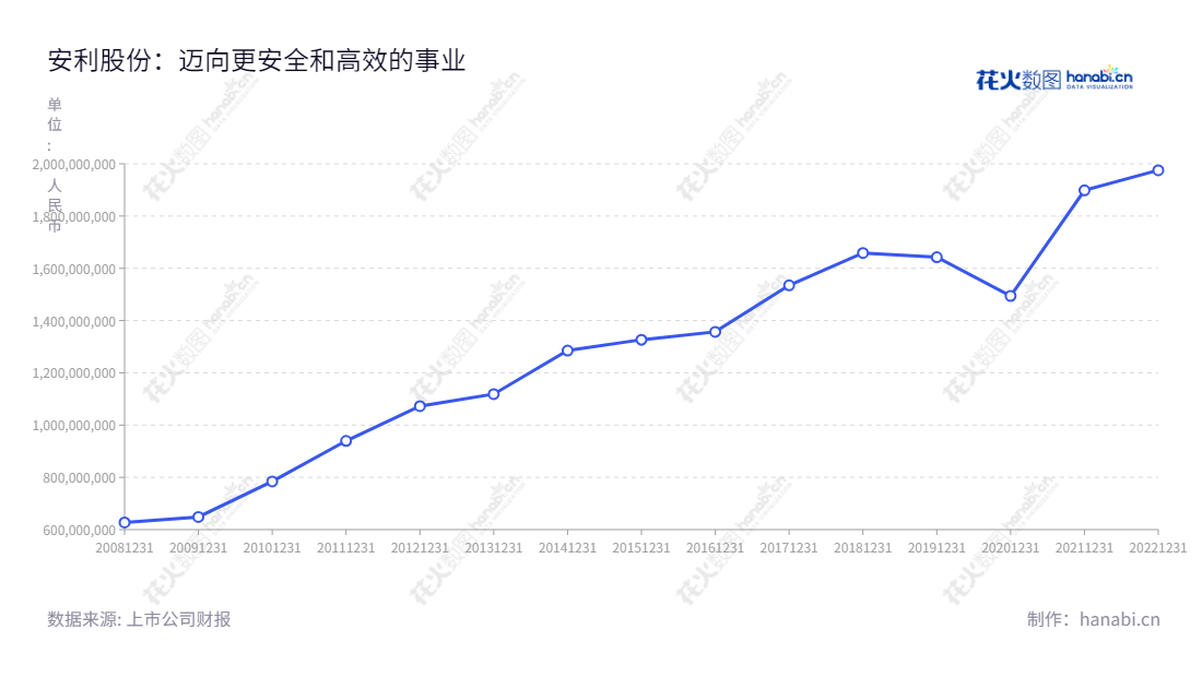 安利股份是一家位于安徽合肥市，从事中高档聚氨酯合成革生产及销售的公司，拥有近十年行业经验，营业总成本从2012年的1072525480.68增长至2022年的1975309257.19。,"300218","安利股份","Anli","姚和平","姚和平","国证Ａ指","信息设计","数据可视化","数据视频","数据分析","数可视","BI","花火数图","基础折线图","营业收入","上市公司"
