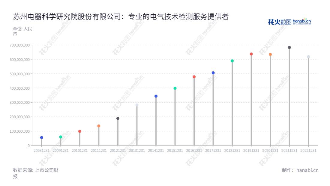 苏州电器科学研究院股份有限公司是一家高压电器技术检测服务专业公司，负责输配电电器、核电电器、机床电器、船用电器、汽车电子电气、太阳能及风能发电设备等等的技术工作。多年来营业总成本一直保持显著的增长趋势。,"300215","电科院","Suzhou Electrical","宋静波","李杰","国证2000","国证Ａ指","信息设计","数据可视化","数据视频","数据分析","数可视","BI","花火数图","棒棒糖图","营业收入","上市公司"