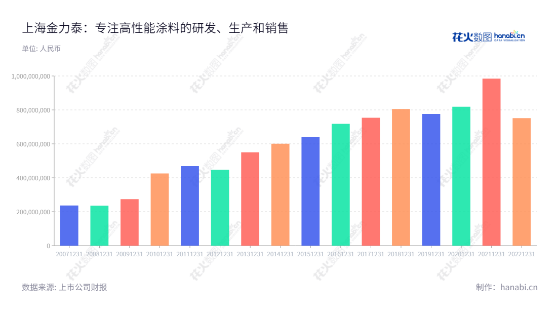上海金力泰化工股份有限公司（300225）是一家股份上市公司，总部位于上海市，主要从事高性能涂料（如电泳涂料，面漆，陶瓷涂料）的研发、生产和销售。金力泰将不断提升技术含量，努力做到高质量，得到消费者的认可。,"300225","金力泰","Kinlita","袁翔","袁翔","国证Ａ指","信息设计","数据可视化","数据视频","数据分析","数可视","BI","花火数图","基础柱状图","营业收入","上市公司"