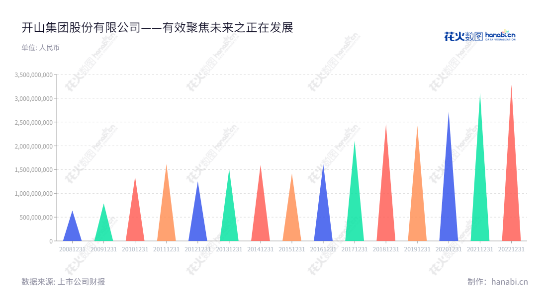 开山集团股份有限公司（Kaishan Group Co., Ltd.）位于上海，以研发、生产和销售压缩机为主营业务，公司为客户提供最佳解决方案的能力并及时响应生态系统的变化。,"300257","开山股份","Kaishan","顾宏宇","TANG YAN","国证Ａ指","巨潮小盘","深成指R","深证成指","中证500","信息设计","数据可视化","数据视频","数据分析","数可视","BI","花火数图","三角形图","营业收入","上市公司"
