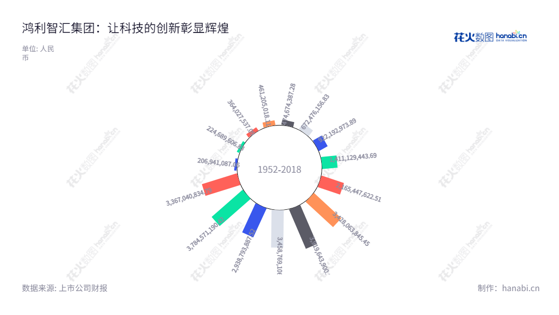 鸿利智汇是一家生产和销售LED器件及应用产品的公司，致力于通用照明、背光源、汽车信号/照明、特殊照明、专用照明、显示屏等众多领域的产品和技术。鸿利智汇营运自广东广州市，董事长李俊东与总经理李俊东共同领导团队发展公司。,"300219","鸿利智汇","HongliZhihui","李俊东","李俊东","国证2000","国证Ａ指","中小创新","信息设计","数据可视化","数据视频","数据分析","数可视","BI","花火数图","极坐标图","营业收入","上市公司"