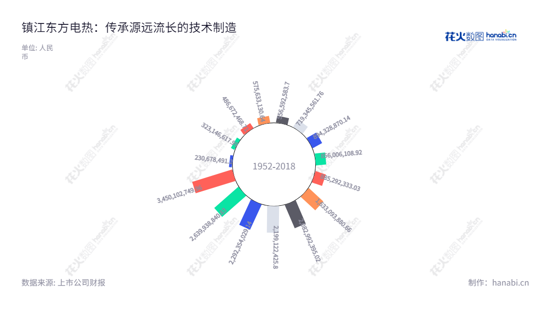 镇江东方电热科技股份有限公司专业生产民用电加热器、工业装备制造、光通信及动力锂电池精密钢壳材料，成立于2013年，具有十年行业经验，位于江苏镇江市。,"300217","东方电热","Dongfang Electric Heating","谭克","谭伟","国证2000","国证Ａ指","中小创新","信息设计","数据可视化","数据视频","数据分析","数可视","BI","花火数图","极坐标图","营业收入","上市公司"