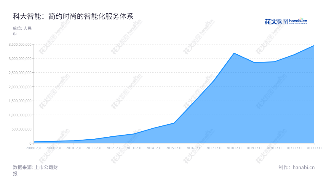 科大智能（300222）是一家提供工业智能化解决方案的上海上海市公司，涵盖了智能装备、智能产线和智能解决方案，致力于推动智能产业发展。,"300222","科大智能","CSGSmart Sci and Tech","黄明松","黄明松","国证2000","国证Ａ指","中小创新","信息设计","数据可视化","数据视频","数据分析","数可视","BI","花火数图","堆叠折线图","营业收入","上市公司"