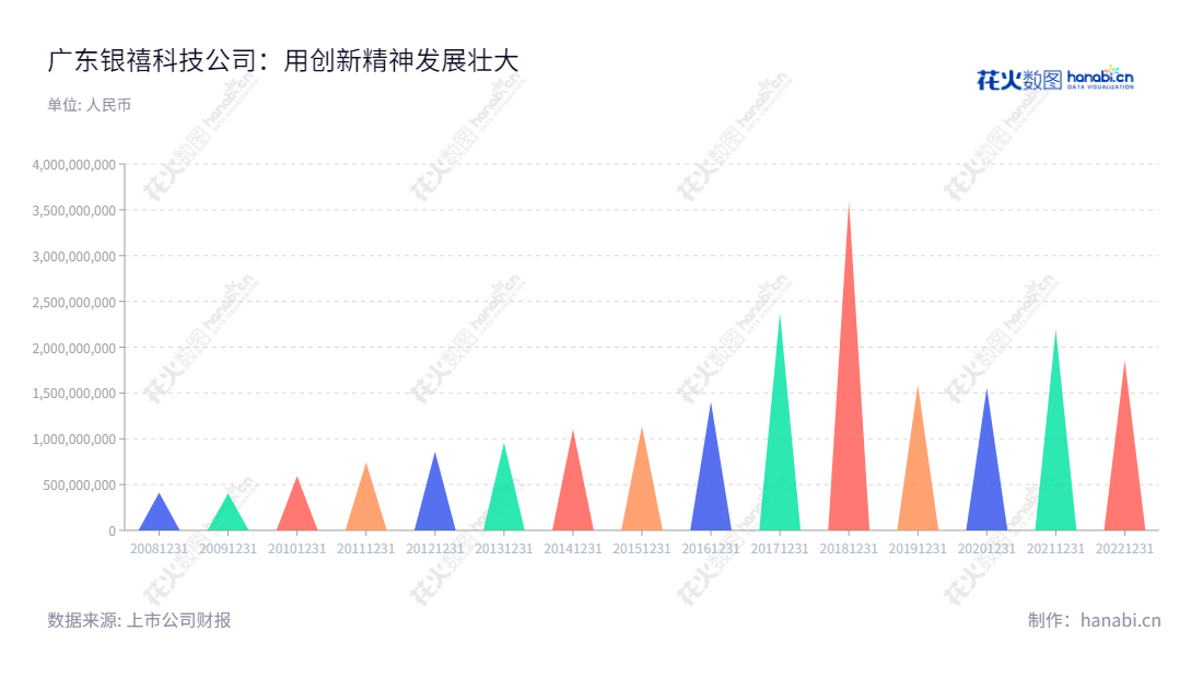 广东银禧科技股份有限公司(300221)由谭文钊和林登灿共同领导，主营新能源汽车材料制造、金属材料精密结构件制造以及改性塑料等高分子材料的研发和生产。,"300221","银禧科技","Silver Age Sci and Tech","谭文钊","林登灿","国证Ａ指","信息设计","数据可视化","数据视频","数据分析","数可视","BI","花火数图","三角形图","营业收入","上市公司"