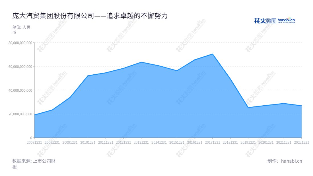 ST庞大是一家位于河北唐山市的汽车经销维修及养护公司，由黄继宏担任董事长，赵铁流担任总经理，服务众多汽贸客户，以其专业化的营业服务及长期持续增长的营业总成本，为客户提供优质的汽车服务。,"601258","*ST庞大","Power Group","黄继宏","赵铁流","信息设计","数据可视化","数据视频","数据分析","数可视","BI","花火数图","堆叠折线图","营业收入","上市公司"