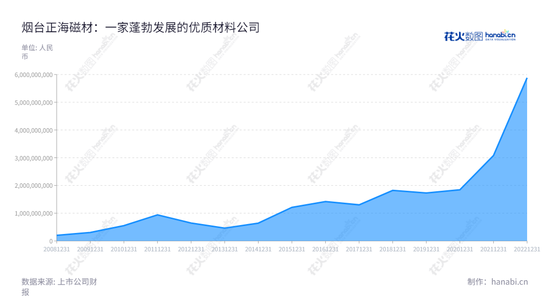 烟台正海磁性材料股份有限公司（300224）是专门从事高性能钕铁硼永磁材料研发、生产、销售和服务的公司，为客户提供电子产品、家用产品、自动化仪器等优质服务。,"300224","正海磁材","Zhenghai Magnetic Material","王庆凯","李志强","国证2000","国证Ａ指","中小创新","信息设计","数据可视化","数据视频","数据分析","数可视","BI","花火数图","堆叠折线图","营业收入","上市公司"