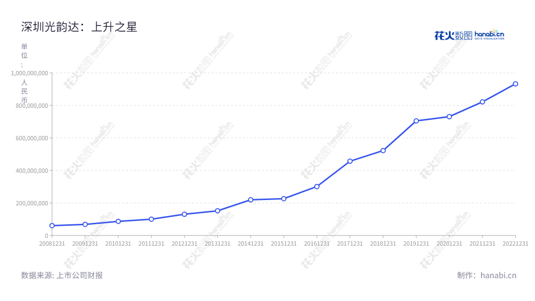 深圳光韵达光电科技股份有限公司（300227），由侯若洪担任董事长和总经理，主要经营精密激光制造与服务业务，拥有10年营业总成本增长的历史记录。,"300227","光韵达","Sunshine Laser and Electronics Tech","侯若洪","侯若洪","国证2000","国证Ａ指","信息设计","数据可视化","数据视频","数据分析","数可视","BI","花火数图","基础折线图","营业收入","上市公司"