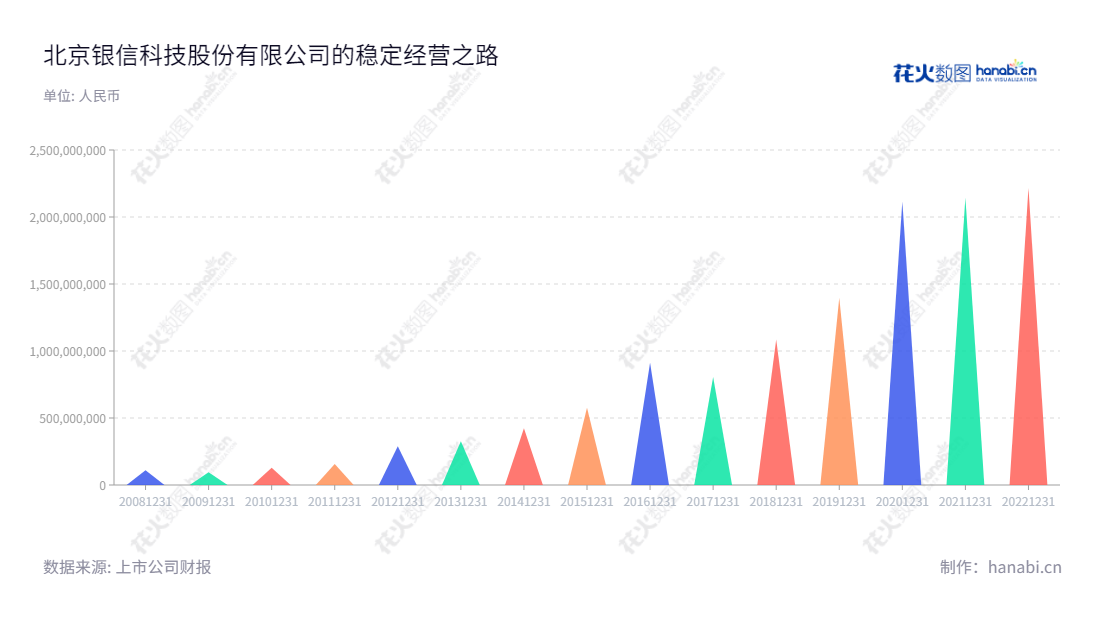 Description： 北京银信长远科技股份有限公司（Beijing Trust and Far Technology Co., Ltd.）是一家致力于为政府和企事业单位提供IT基础设施及相关服务的公司，拥有年度营业总成本超过8亿元/年的运营能力。,"300231","银信科技","Trust and Far Technology","詹立雄","张懿哲","国证2000","国证Ａ指","信息设计","数据可视化","数据视频","数据分析","数可视","BI","花火数图","三角形图","营业收入","上市公司"