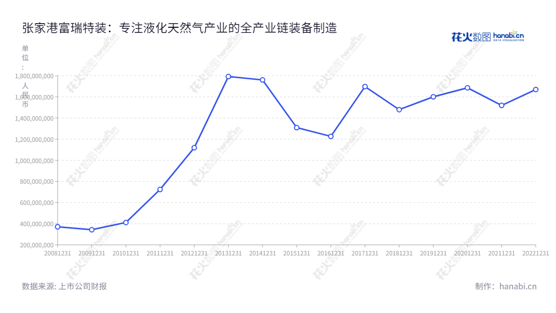 张家港富瑞特种装备股份有限公司（Zhangjiagang Furui Special Equipment Co., Ltd.）是一家江苏苏州市的专业液化天然气（LNG）设备制造公司，主营LNG液化、储存、运输及终端应用全产业链装备制造及提供一站式整体技术解决方案。,"300228","富瑞特装","Furui Special Equipment","黄锋","黄锋","国证2000","国证Ａ指","信息设计","数据可视化","数据视频","数据分析","数可视","BI","花火数图","基础折线图","营业收入","上市公司"