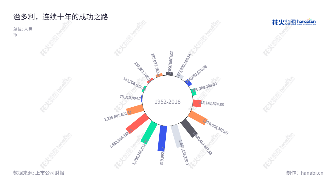 广东溢多利生物科技股份有限公司（300381）位于广东珠海，主营生物酶制剂和功能性饲料添加剂等产品的研发、生产、销售和服务，是国家高新技术企业，董事长为陈少美，总经理为周德荣。,"300381","溢多利","Vtr","陈少美","周德荣","国证2000","国证Ａ指","信息设计","数据可视化","数据视频","数据分析","数可视","BI","花火数图","极坐标图","营业收入","上市公司"
