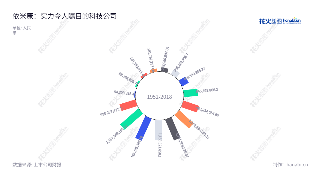 "依米康科技集团（Yimikang Tech. Group. Co., Ltd.），位于四川成都市，以为数据中心整体解决方案和精密空调，以及医疗数字化手术室整体解决方案及智能产品、大气治理、垃圾处理整体解决方案为主营业务。","300249","依米康","Yimikang","张菀","张菀","国证2000","国证Ａ指","信息设计","数据可视化","数据视频","数据分析","数可视","BI","花火数图","极坐标图","营业收入","上市公司"