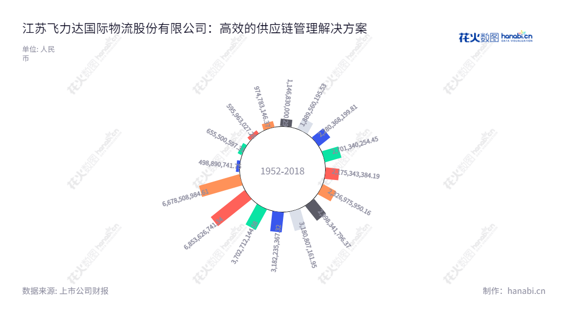 江苏飞力达国际物流股份有限公司（Jiangsu Feiliks International Logistics Inc.）是位于江苏苏州市的一家主要提供一体化供应链管理解决方案的物流服务企业，营业总成本持续增长，姚勤（董事长）和耿昊（总经理）共同打造现代化物流服务团队，网址为 www.feiliks.com 。,"300240","飞力达","Feiliks","姚勤","耿昊","国证Ａ指","信息设计","数据可视化","数据视频","数据分析","数可视","BI","花火数图","极坐标图","营业收入","上市公司"