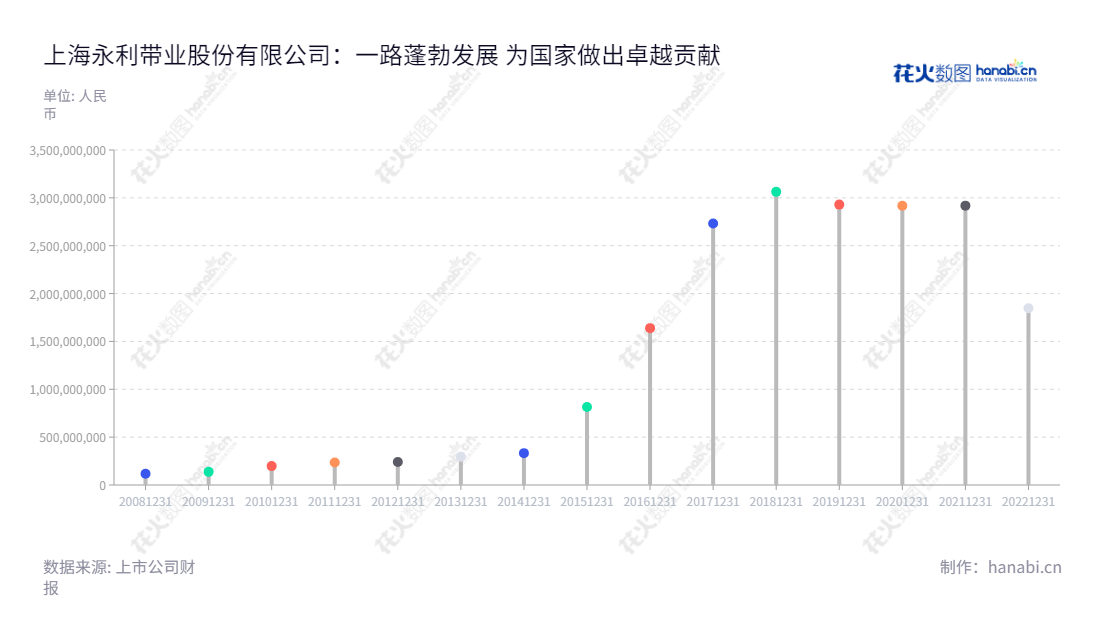上海永利带业股份有限公司（Shanghai Yongli Belting Co., Ltd.）是一家主要从事新材料轻型输送带研发、生产和销售的高新技术企业，拥有超过10年营业总成本报表经验，董事长为史佩浩，总经理为恽黎明。,"300230","永利股份","YongLi","史佩浩","恽黎明","国证Ａ指","信息设计","数据可视化","数据视频","数据分析","数可视","BI","花火数图","棒棒糖图","营业收入","上市公司"