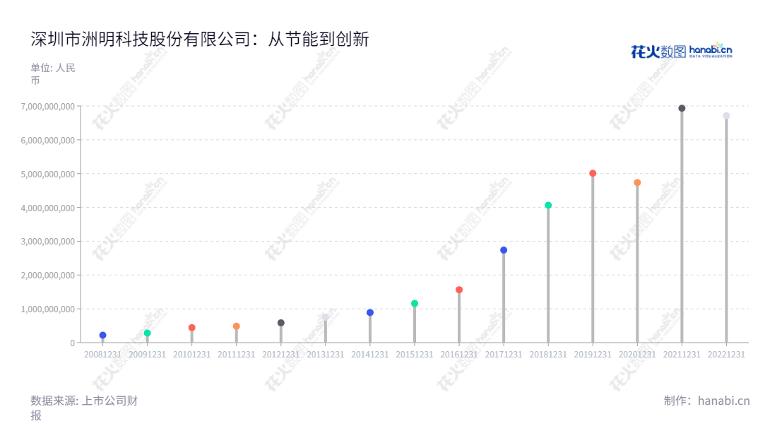 洲明科技致力于LED高清节能全彩显示屏和LED节能照明产品，科研、生产和销售，总部设立在广东深圳市。,"300232","洲明科技","Unilumin Group","林洺锋","林洺锋","国证2000","国证Ａ指","中小创新","信息设计","数据可视化","数据视频","数据分析","数可视","BI","花火数图","棒棒糖图","营业收入","上市公司"