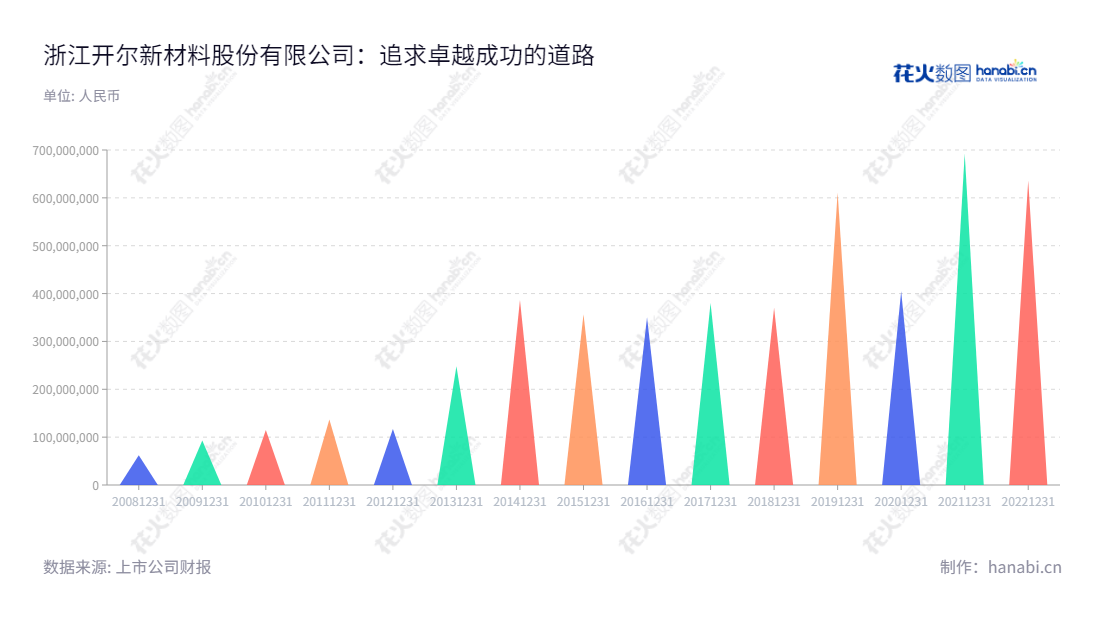 Description：浙江开尔新材料股份有限公司（Zhejiang Kaier New Materials Co., Ltd.）是一家主营新型功能性珐琅材料的研发、设计、推广、制造与销售的企业，位于浙江金华，董事长邢翰学，总经理邢翰学。,"300234","开尔新材","Kaier New Materials","邢翰学","邢翰学","国证Ａ指","信息设计","数据可视化","数据视频","数据分析","数可视","BI","花火数图","三角形图","营业收入","上市公司"