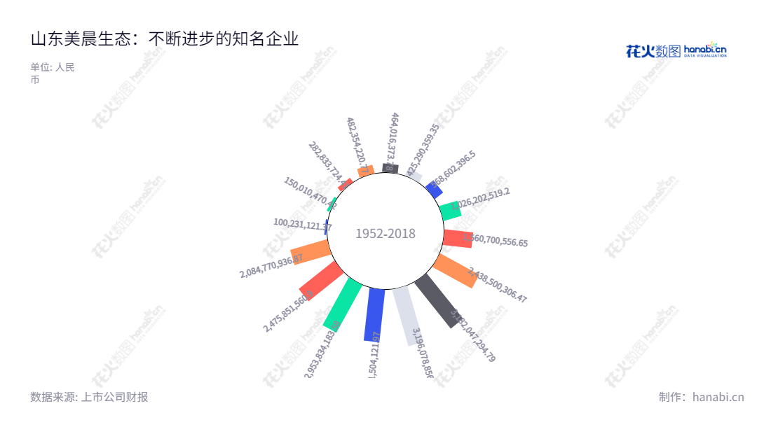 山东美晨生态是一家集车用非轮胎橡胶配件及园林工程施工于一体的综合性公司，拥有窦茂功董事长和王永刚总经理，提供优质的环保解决方案。,"300237","美晨生态","Meichen Ecology","窦茂功","王永刚","国证2000","国证Ａ指","信息设计","数据可视化","数据视频","数据分析","数可视","BI","花火数图","极坐标图","营业收入","上市公司"