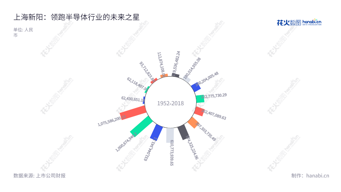 上海新阳是一家研发、生产和销售半导体行业所需电子化学品的公司，位于上海市，董事长为王福祥，总经理为王溯。,"300236","上海新阳","Shanghai Sinyang","王福祥","王溯","国证2000","国证Ａ指","中小创新","信息设计","数据可视化","数据视频","数据分析","数可视","BI","花火数图","极坐标图","营业收入","上市公司"